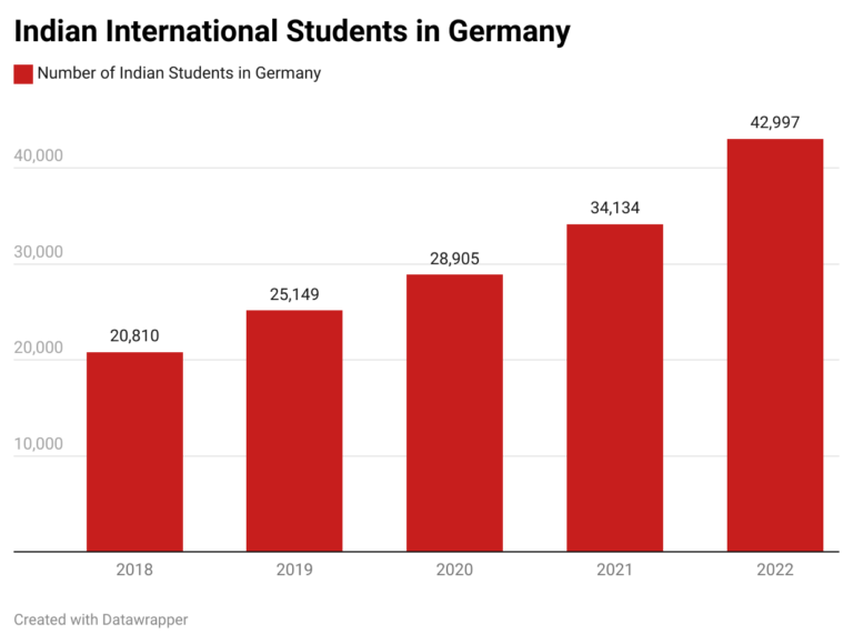 Indian Students Surpass Chinese as Largest International Group in Germany, Marking Significant Growth in 2024