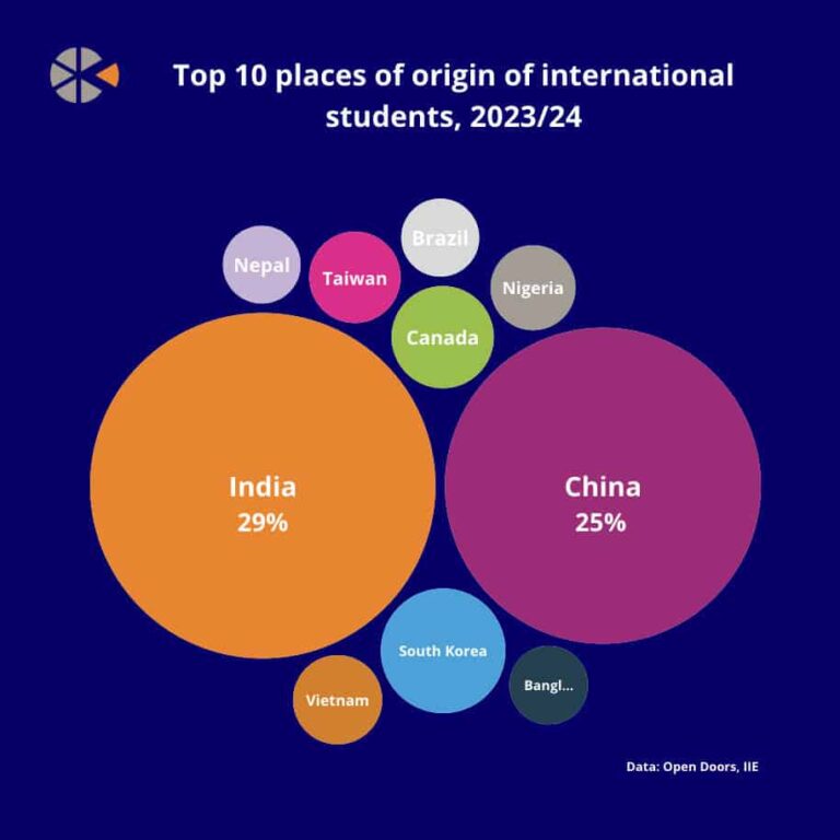 US Hits Record 1.1M International Students in 2023/24, India Takes Lead
