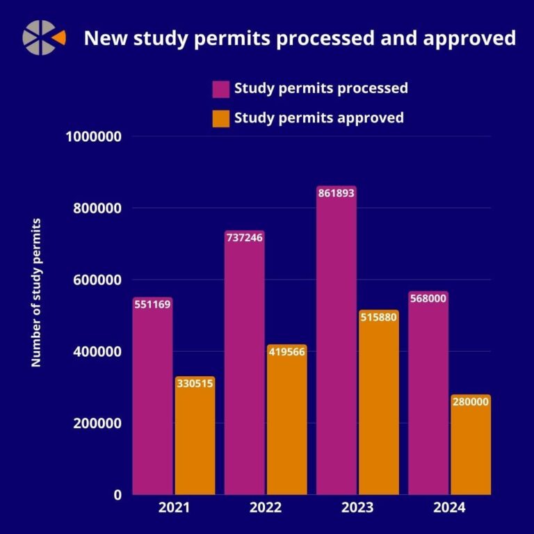 Canadian Study Permit Approvals Drop Below Government Targets