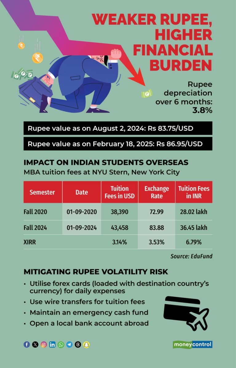 How Indian Students Can Reduce the Impact of Rupee Depreciation on Overseas Education